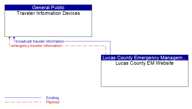 Traveler Information Devices to Lucas County EM Website Interface Diagram