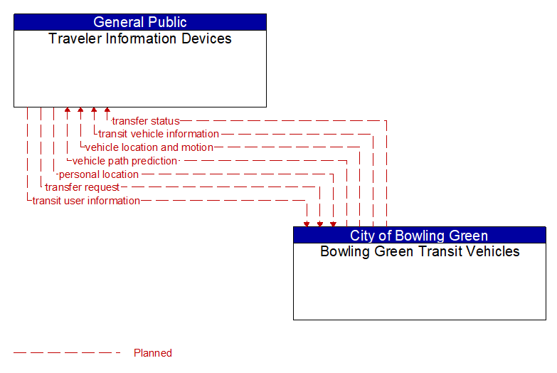 Traveler Information Devices to Bowling Green Transit Vehicles Interface Diagram