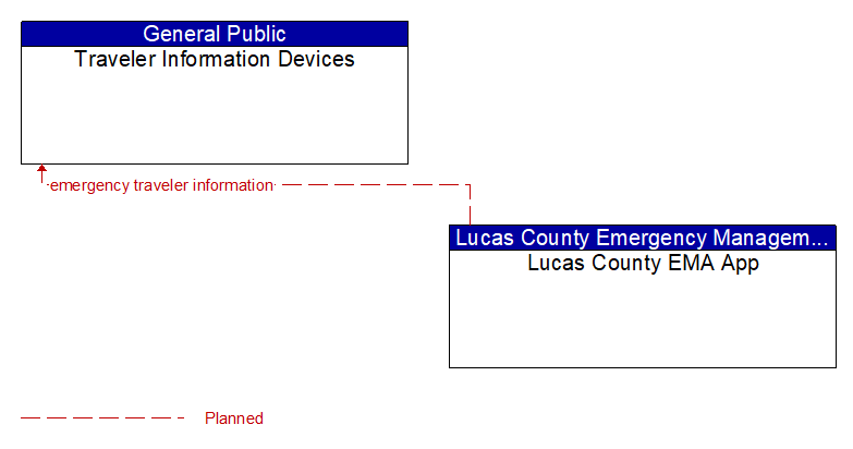 Traveler Information Devices to Lucas County EMA App Interface Diagram