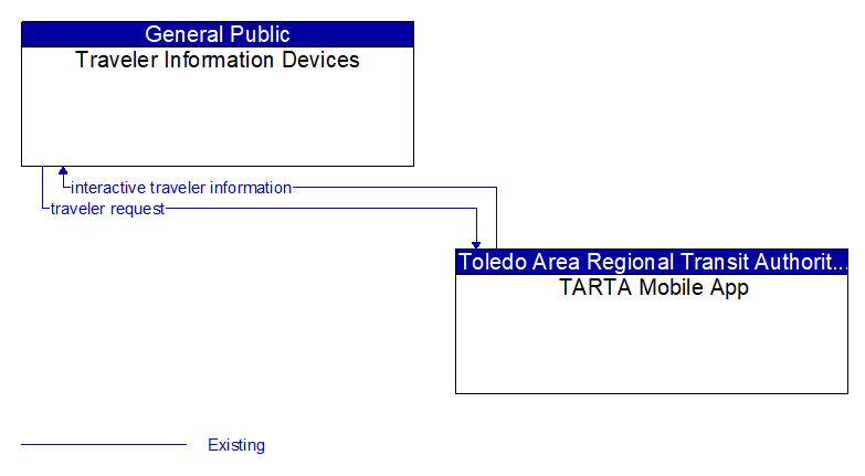 Traveler Information Devices to TARTA Mobile App Interface Diagram