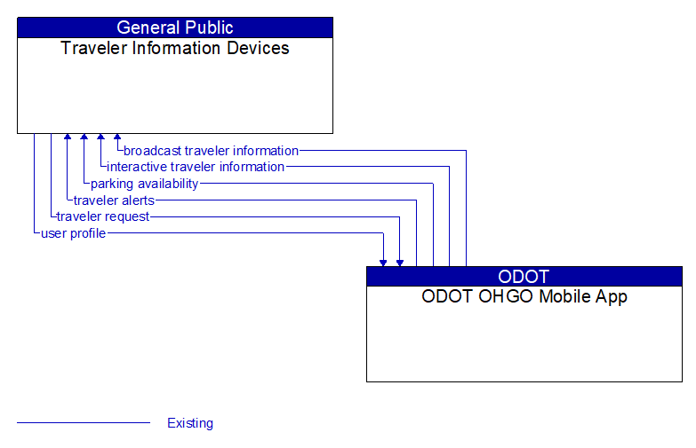 Traveler Information Devices to ODOT OHGO Mobile App Interface Diagram