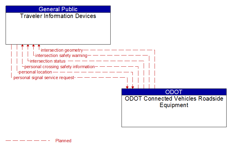 Traveler Information Devices to ODOT Connected Vehicles Roadside Equipment Interface Diagram