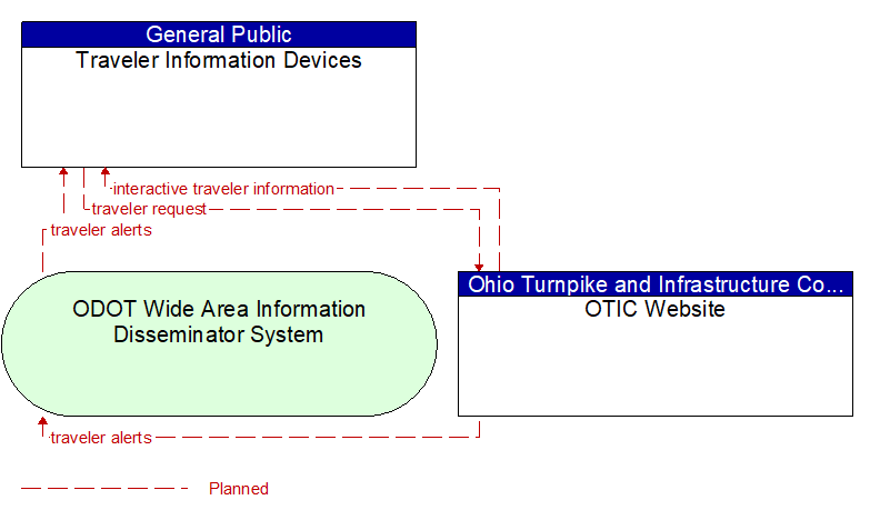 Traveler Information Devices to OTIC Website Interface Diagram