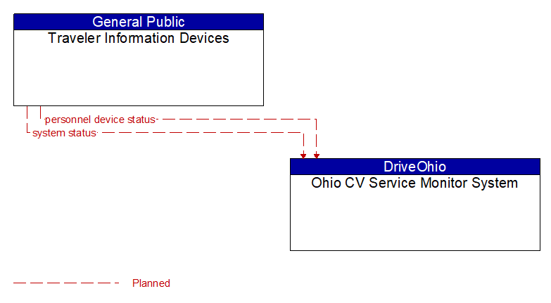 Traveler Information Devices to Ohio CV Service Monitor System Interface Diagram