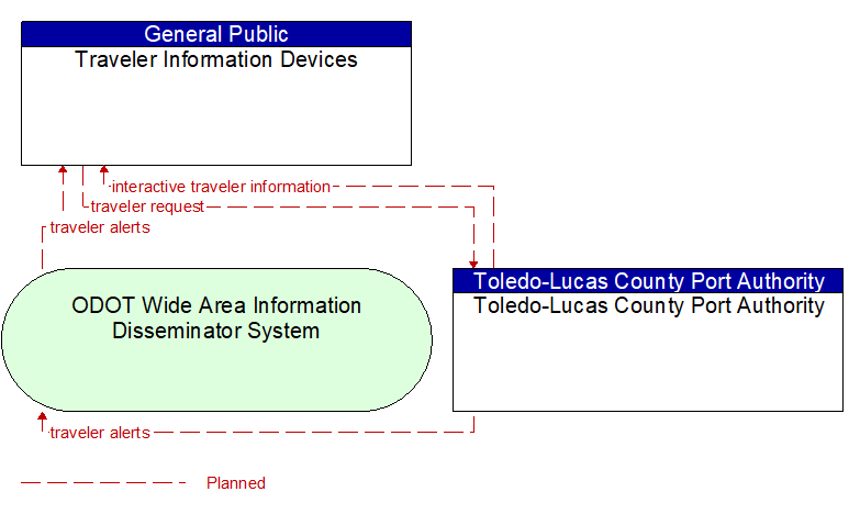 Traveler Information Devices to Toledo-Lucas County Port Authority Interface Diagram