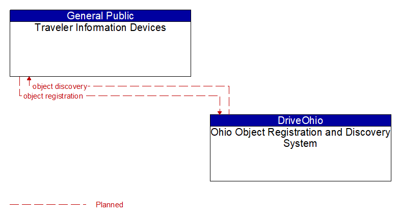 Traveler Information Devices to Ohio Object Registration and Discovery System Interface Diagram
