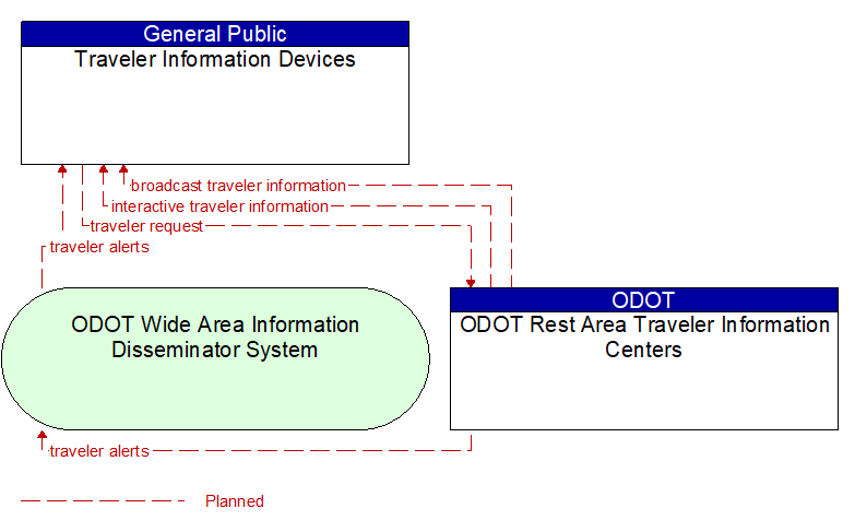 Traveler Information Devices to ODOT Rest Area Traveler Information Centers Interface Diagram