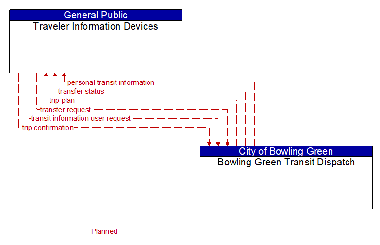 Traveler Information Devices to Bowling Green Transit Dispatch Interface Diagram