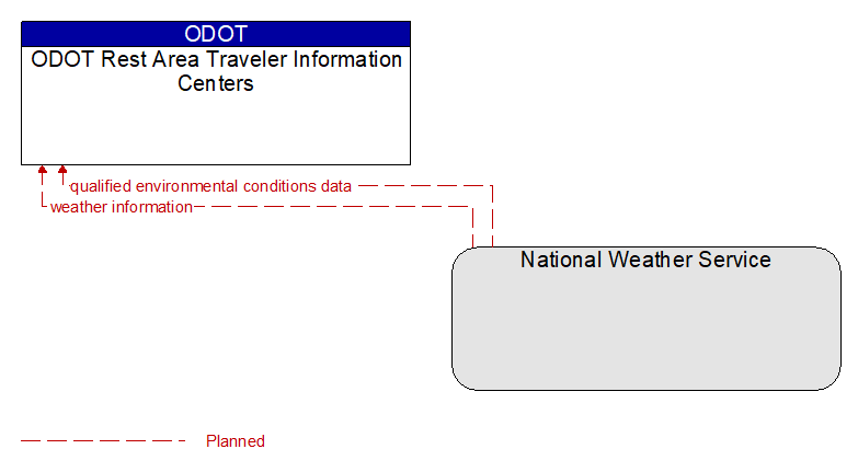ODOT Rest Area Traveler Information Centers to National Weather Service Interface Diagram