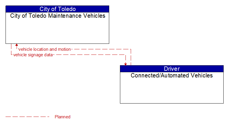 City of Toledo Maintenance Vehicles to Connected/Automated Vehicles Interface Diagram