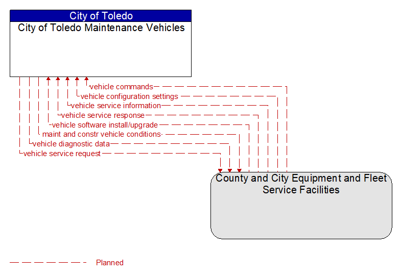 City of Toledo Maintenance Vehicles to County and City Equipment and Fleet Service Facilities Interface Diagram