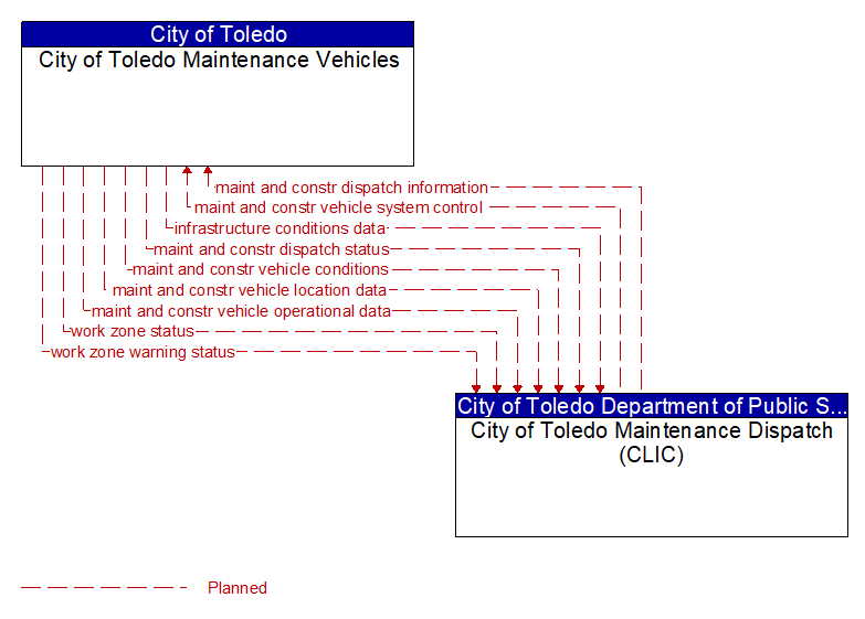 City of Toledo Maintenance Vehicles to City of Toledo Maintenance Dispatch (CLIC) Interface Diagram