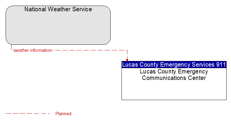 National Weather Service to Lucas County Emergency Communications Center Interface Diagram