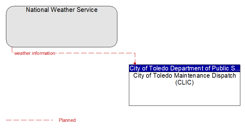 National Weather Service to City of Toledo Maintenance Dispatch (CLIC) Interface Diagram