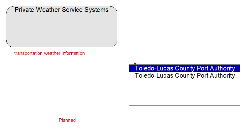 Private Weather Service Systems to Toledo-Lucas County Port Authority Interface Diagram