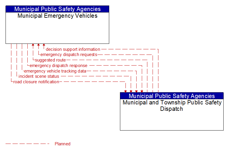 Municipal Emergency Vehicles to Municipal and Township Public Safety Dispatch Interface Diagram