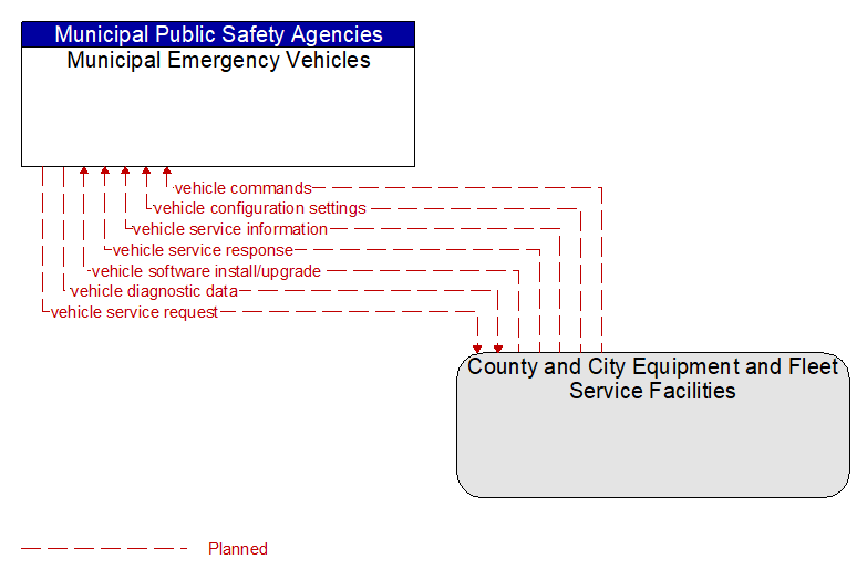 Municipal Emergency Vehicles to County and City Equipment and Fleet Service Facilities Interface Diagram