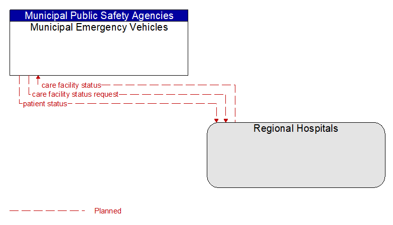 Municipal Emergency Vehicles to Regional Hospitals Interface Diagram