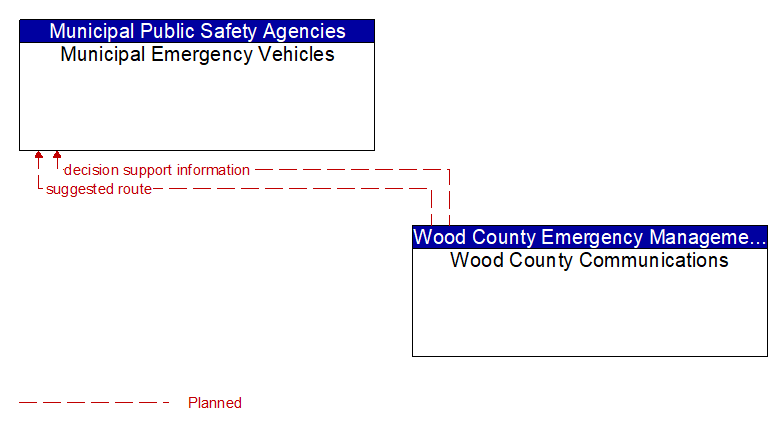 Municipal Emergency Vehicles to Wood County Communications Interface Diagram