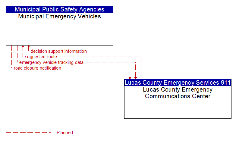 Municipal Emergency Vehicles to Lucas County Emergency Communications Center Interface Diagram