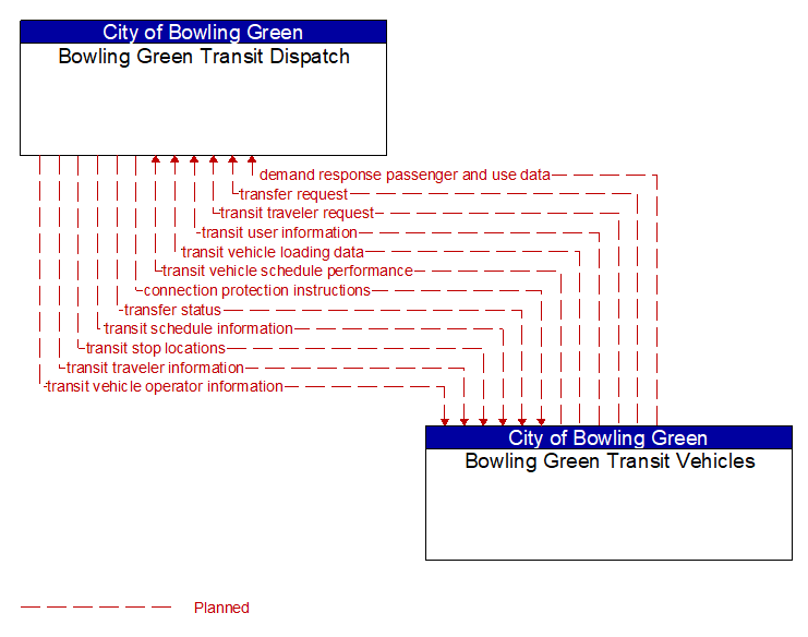 Bowling Green Transit Dispatch to Bowling Green Transit Vehicles Interface Diagram