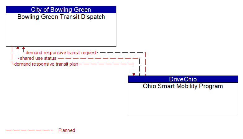 Bowling Green Transit Dispatch to Ohio Smart Mobility Program Interface Diagram