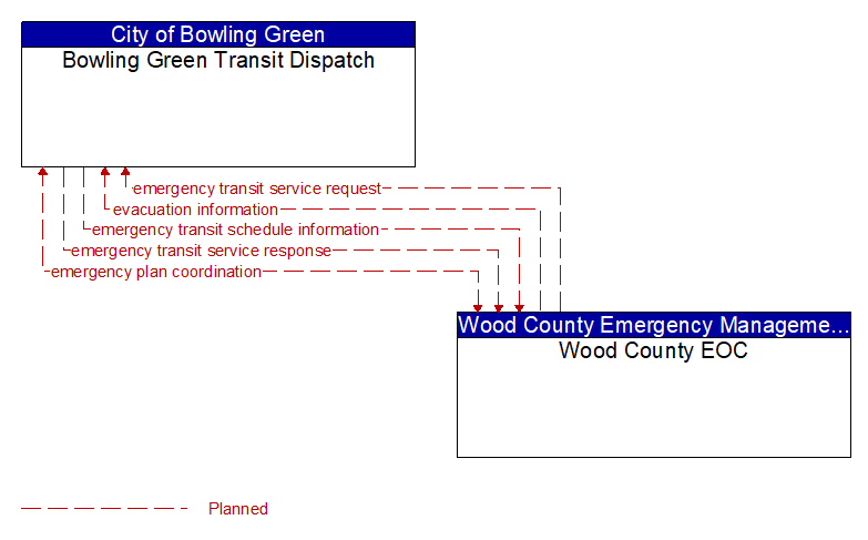 Bowling Green Transit Dispatch to Wood County EOC Interface Diagram