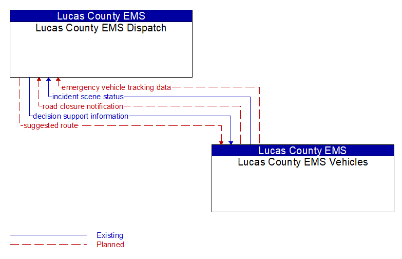 Lucas County EMS Dispatch to Lucas County EMS Vehicles Interface Diagram