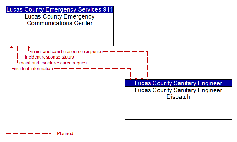 Lucas County Emergency Communications Center to Lucas County Sanitary Engineer Dispatch Interface Diagram