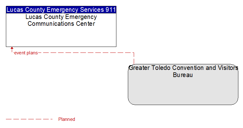 Lucas County Emergency Communications Center to Greater Toledo Convention and Visitors Bureau Interface Diagram