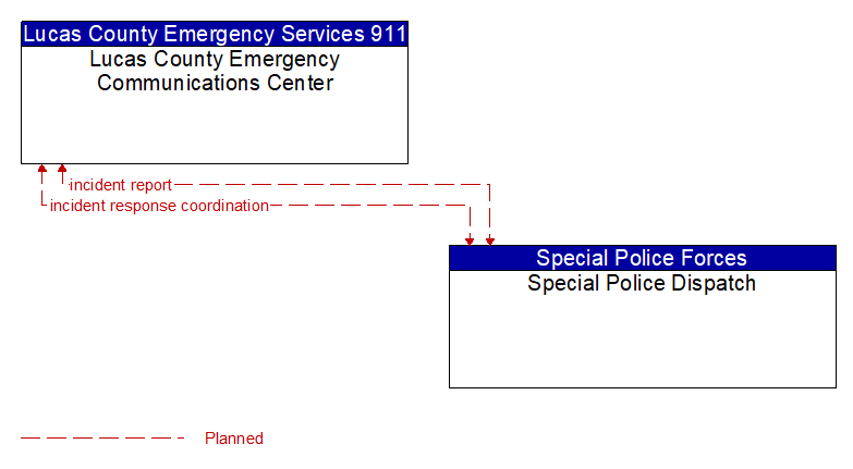 Lucas County Emergency Communications Center to Special Police Dispatch Interface Diagram