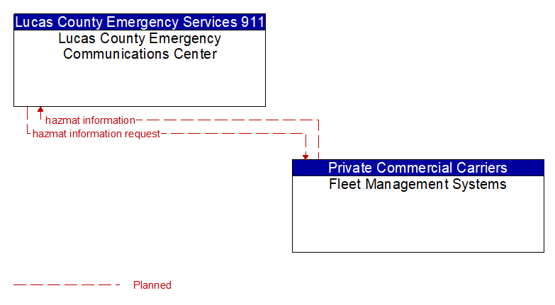 Lucas County Emergency Communications Center to Fleet Management Systems Interface Diagram