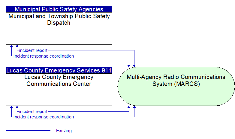 Lucas County Emergency Communications Center to Municipal and Township Public Safety Dispatch Interface Diagram
