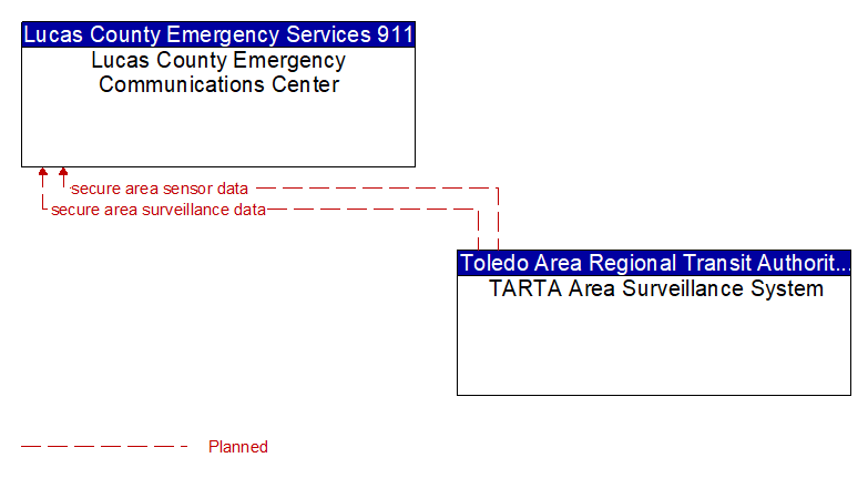Lucas County Emergency Communications Center to TARTA Area Surveillance System Interface Diagram