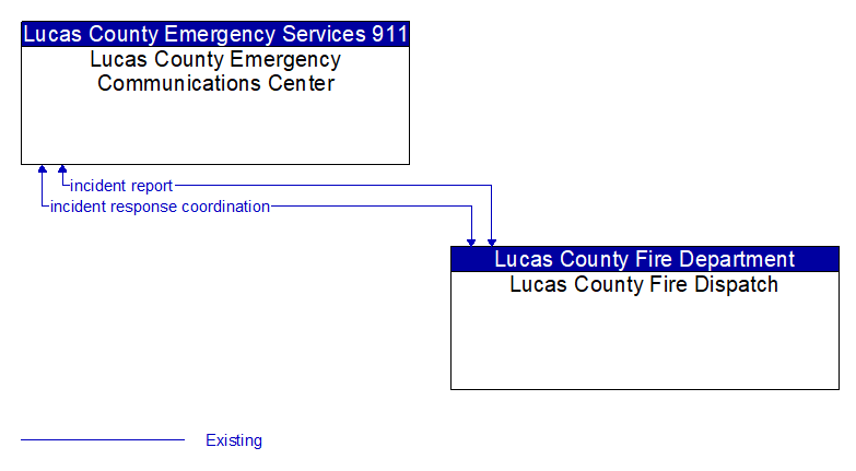 Lucas County Emergency Communications Center to Lucas County Fire Dispatch Interface Diagram