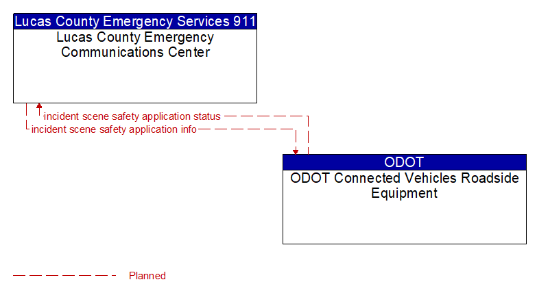 Lucas County Emergency Communications Center to ODOT Connected Vehicles Roadside Equipment Interface Diagram