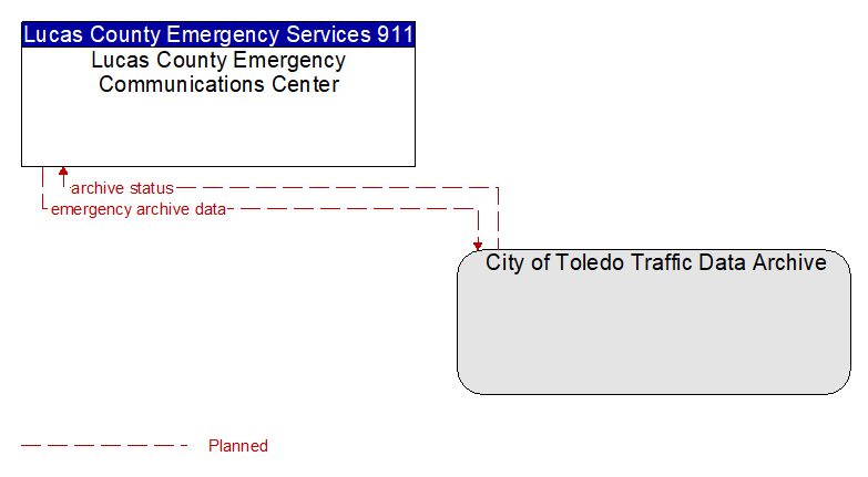 Lucas County Emergency Communications Center to City of Toledo Traffic Data Archive Interface Diagram
