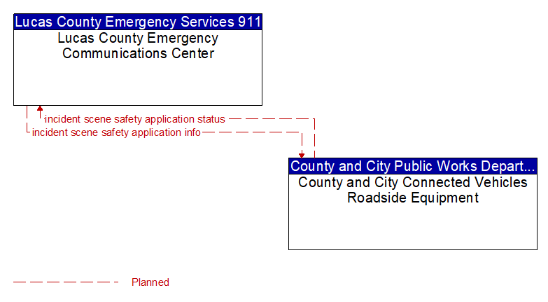 Lucas County Emergency Communications Center to County and City Connected Vehicles Roadside Equipment Interface Diagram