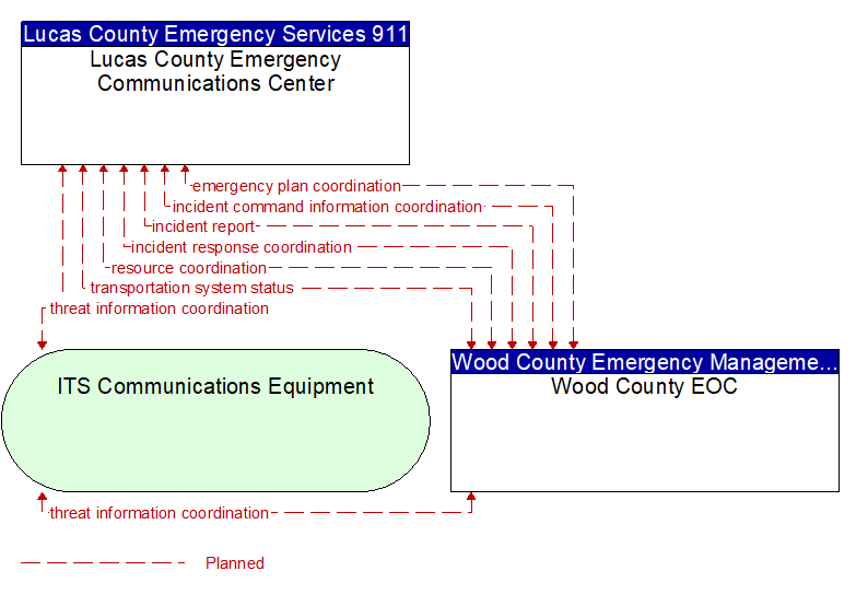 Lucas County Emergency Communications Center to Wood County EOC Interface Diagram