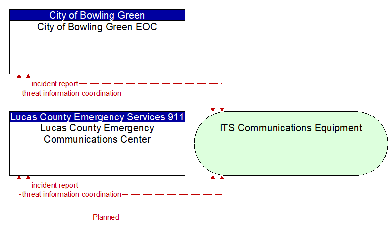 Lucas County Emergency Communications Center to City of Bowling Green EOC Interface Diagram