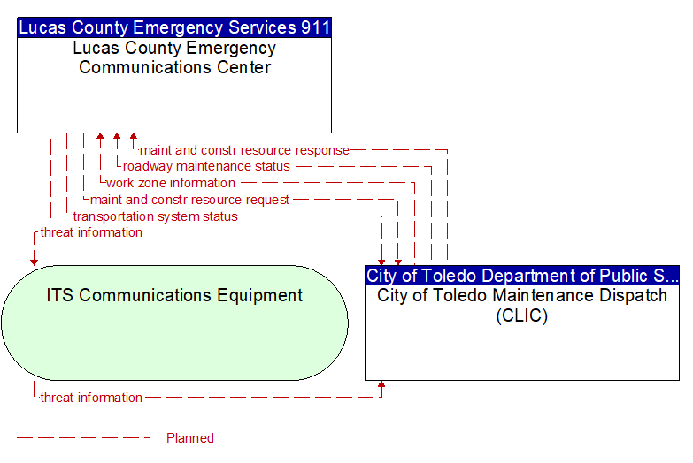 Lucas County Emergency Communications Center to City of Toledo Maintenance Dispatch (CLIC) Interface Diagram