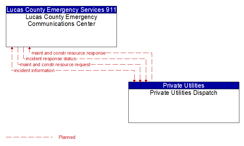 Lucas County Emergency Communications Center to Private Utilities Dispatch Interface Diagram