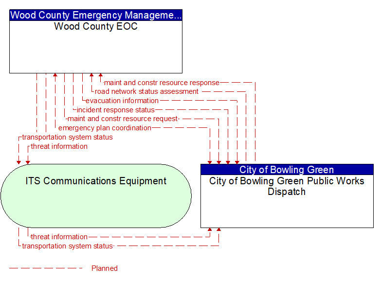 Wood County EOC to City of Bowling Green Public Works Dispatch Interface Diagram