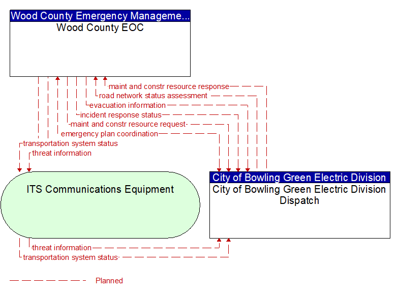 Wood County EOC to City of Bowling Green Electric Division Dispatch Interface Diagram