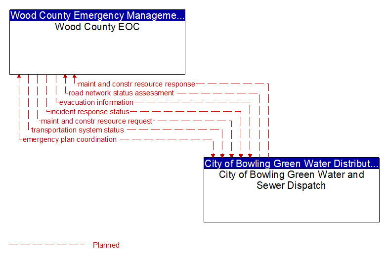 Wood County EOC to City of Bowling Green Water and Sewer Dispatch Interface Diagram