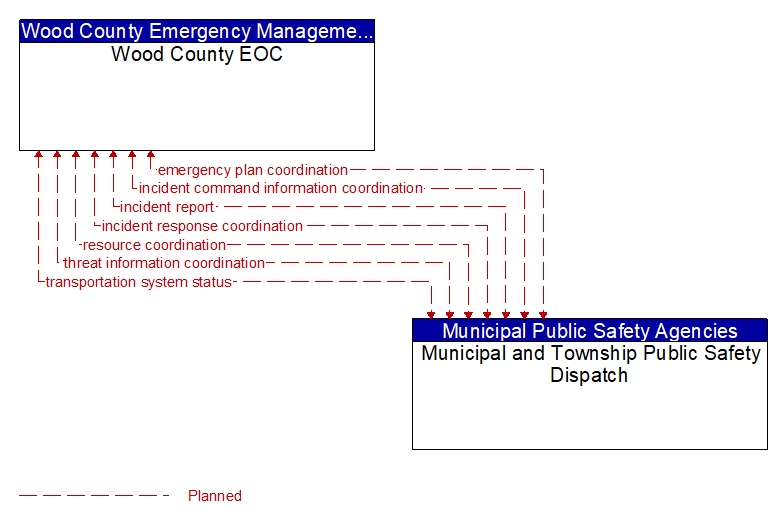 Wood County EOC to Municipal and Township Public Safety Dispatch Interface Diagram