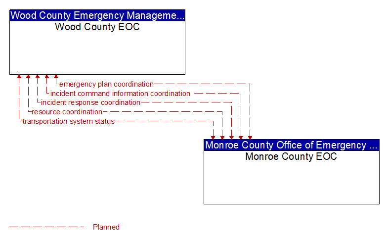 Wood County EOC to Monroe County EOC Interface Diagram