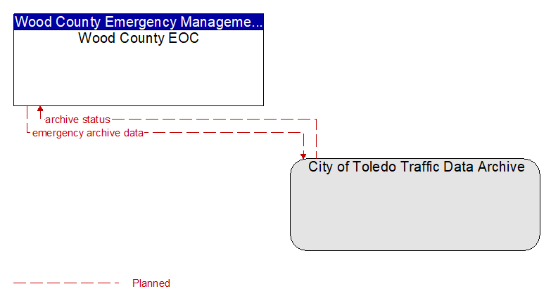 Wood County EOC to City of Toledo Traffic Data Archive Interface Diagram