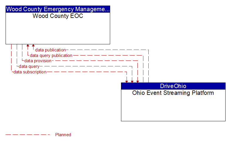 Wood County EOC to Ohio Event Streaming Platform Interface Diagram