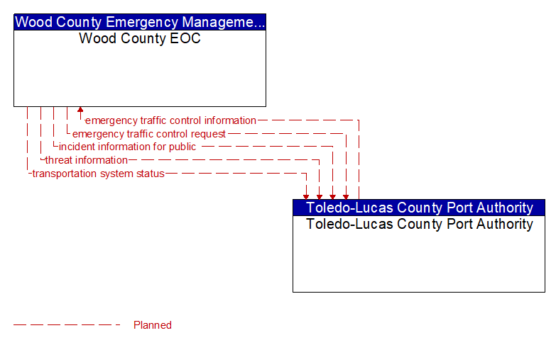 Wood County EOC to Toledo-Lucas County Port Authority Interface Diagram